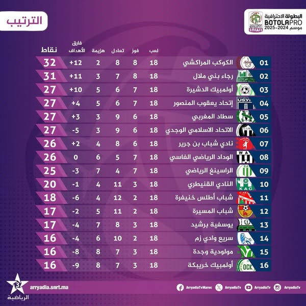 ما بال فريق لوصيكا ، وقد ألف دف الكراسي الأخيرة في عالم سينما الكرة..!؟!؟عبد الرحيم هريوى – خريبكة اليوم – المغرب.